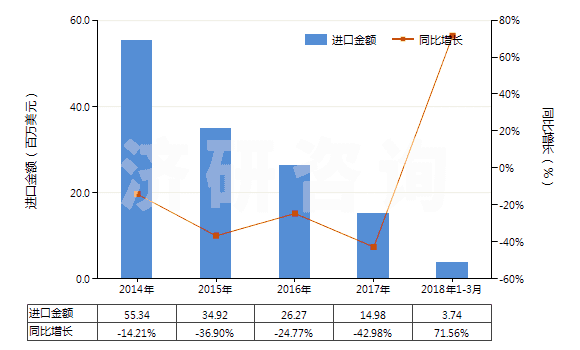 2014-2018年3月中國(guó)初級(jí)形狀的偏二氯乙烯聚合物(HS39045000)進(jìn)口總額及增速統(tǒng)計(jì)